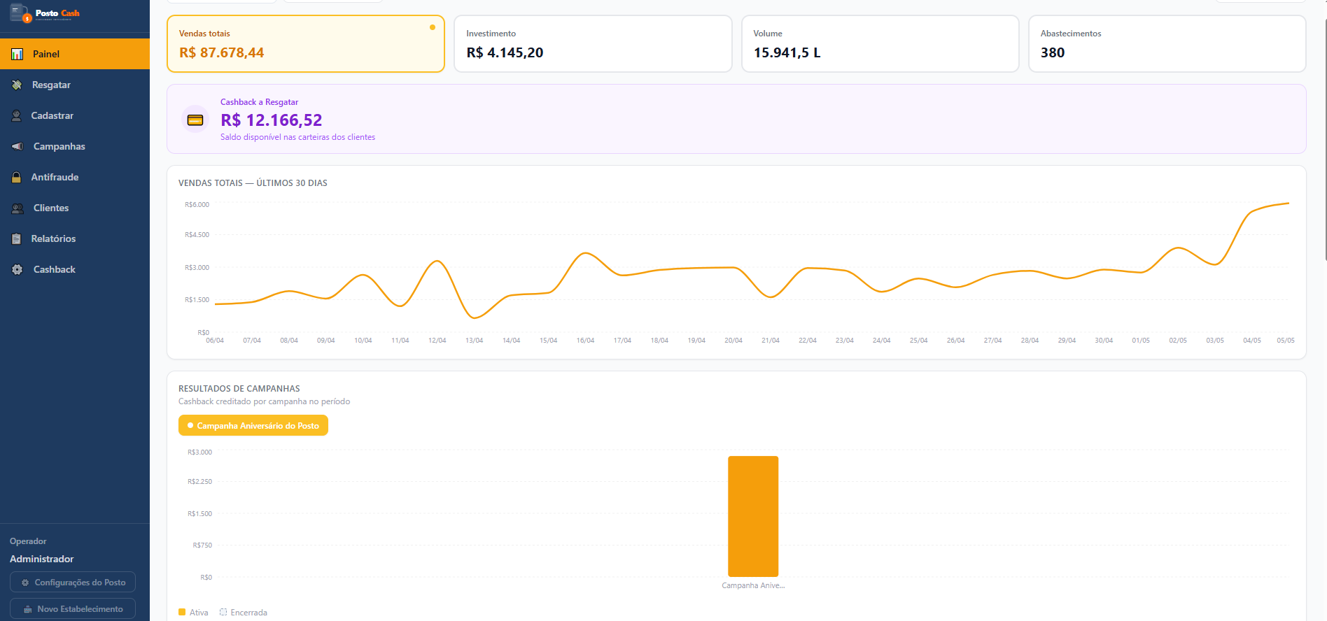 Dashboard web do PostoCash com vendas, cashback e métricas de fidelidade para postos